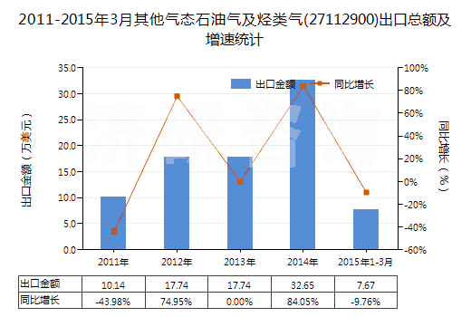 2011-2015年3月其他氣態(tài)石油氣及烴類(lèi)氣(27112900)出口總額及增速統(tǒng)計(jì)